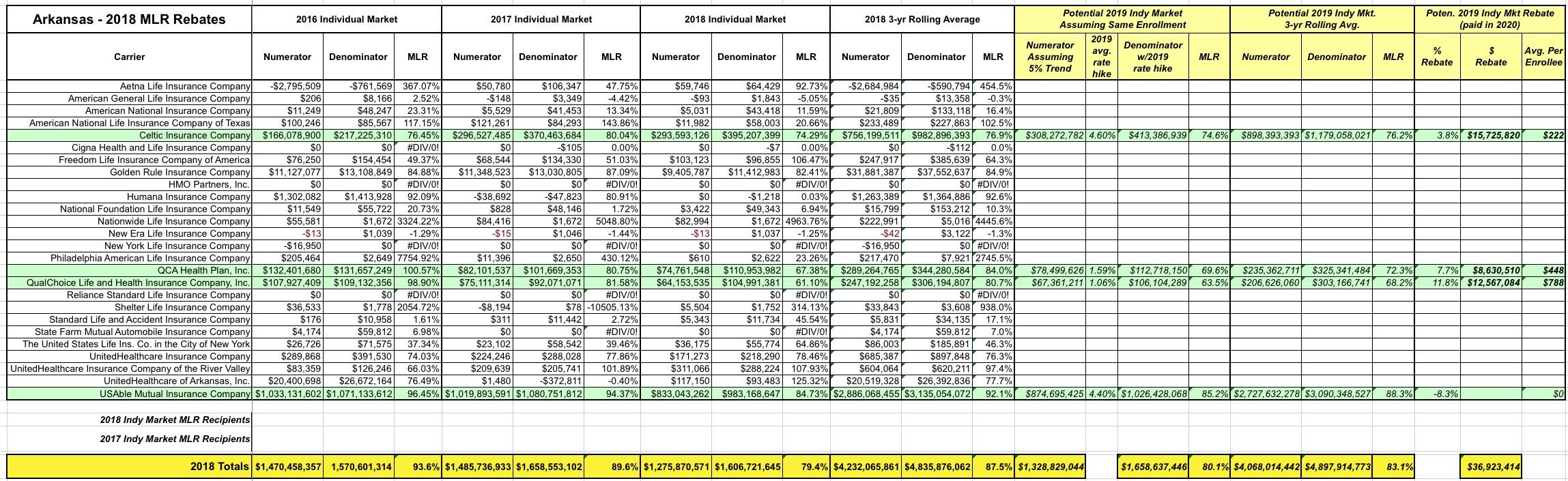 exclusive-arkansas-2018-mlr-rebate-payments-potential-2019-rebates